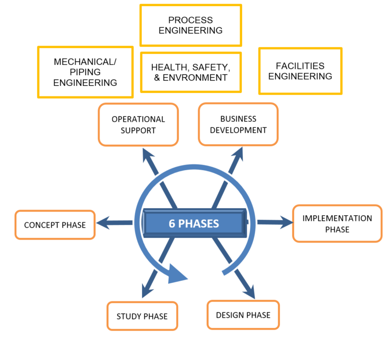 6Phases of Success – 6Phases Engineering, LLC